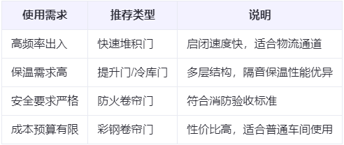 尉犁兰州厂房尉犁工业门选购建议